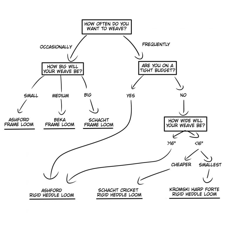 3 Best Weaving Loom For Beginner That Are EASY To Learn